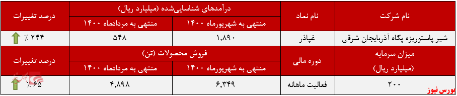 عملکرد ماهانه غپاذر در شهریور+بورس نیوز