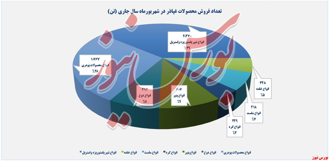 فروش ماهانه شیر پاستوریزه آذربایجان شرقی+بورس نیوز