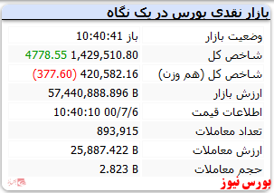 شاخص رشد ۴ هزار واحدی سبزپوش است