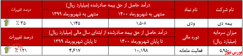 افزایش درآمد سالانه ۳۵ درصدی فروش حق بیمه عملکرد ودی نسبت به سال گذشته+بورس نیوز