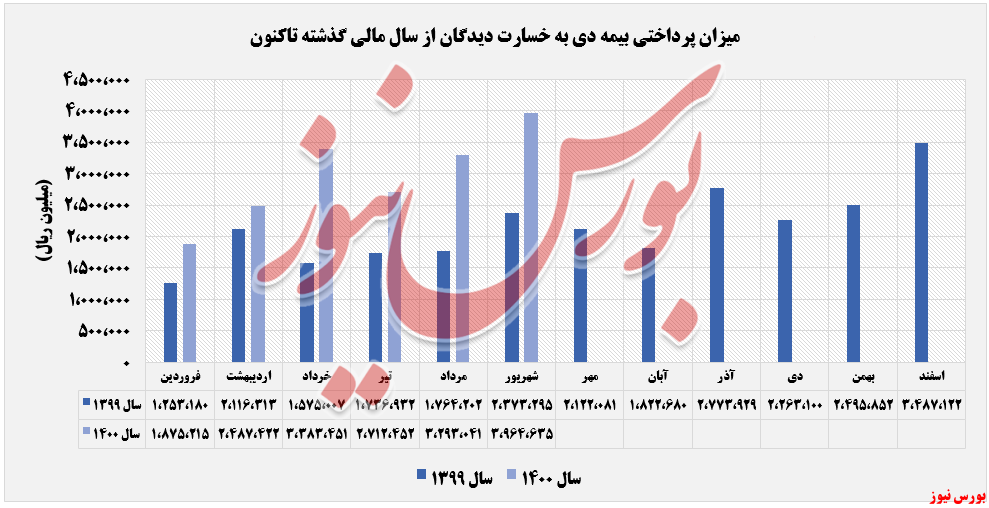 روند پرداختی خسارت های ودی+بورس نیوز