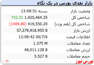 در انتهای بازار شاخص سبز ماند