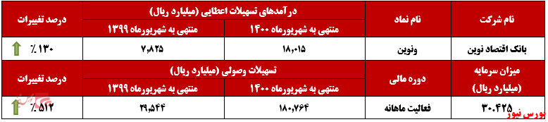 عملکرد  ونوین+بورس نیوز