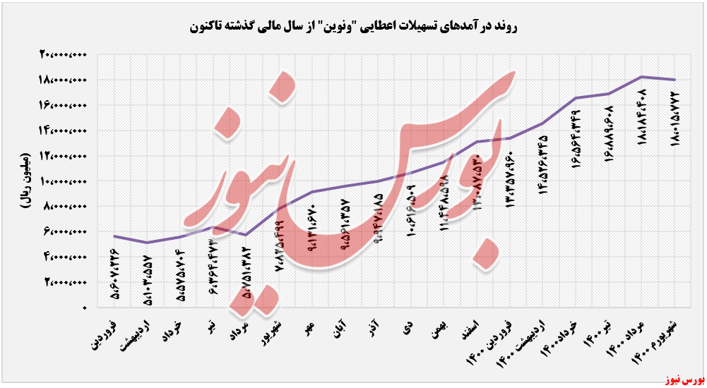 روند کسب درآمدهای ونوین+بورس نیوز