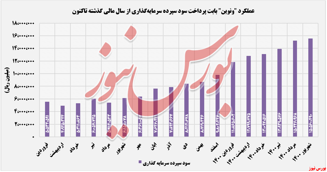 روند پرداختی سود سپرده سرمایه گذاری ونوین+بورس نیوز