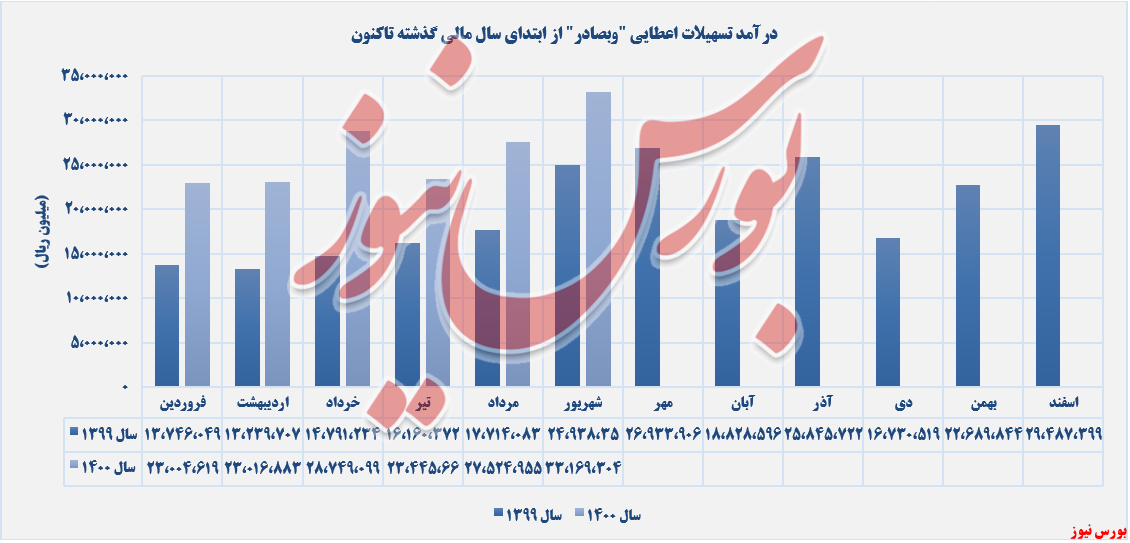 تداورم صعودی درآمد‌های روند کسب درآمدهای وبصادر+بورس نیوز