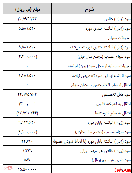 آخرین اخبار مجامع امروز ۱۴۰۰/۰۷/۰۶