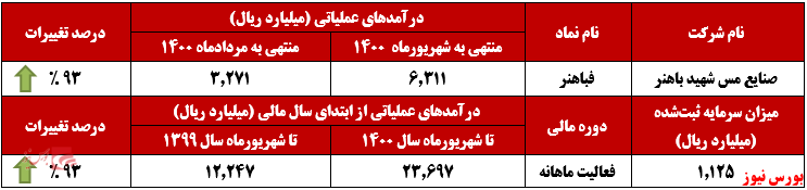 عملکرد ماهانه فباهنر+بورس نیوز