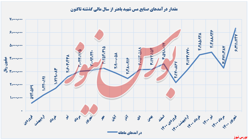 روند کسب درآمدهای صنایع مس شهید باهنر+بورس نیوز