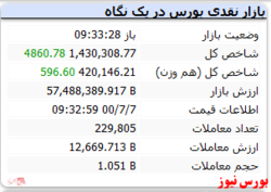 رشد ۴ هزار واحدی شاخص با گذشت ۳۰ دقیقه از بازار