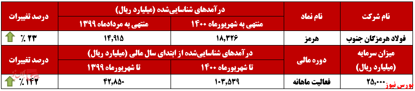 عملکرد ماهانه هرمز+بورس نیوز