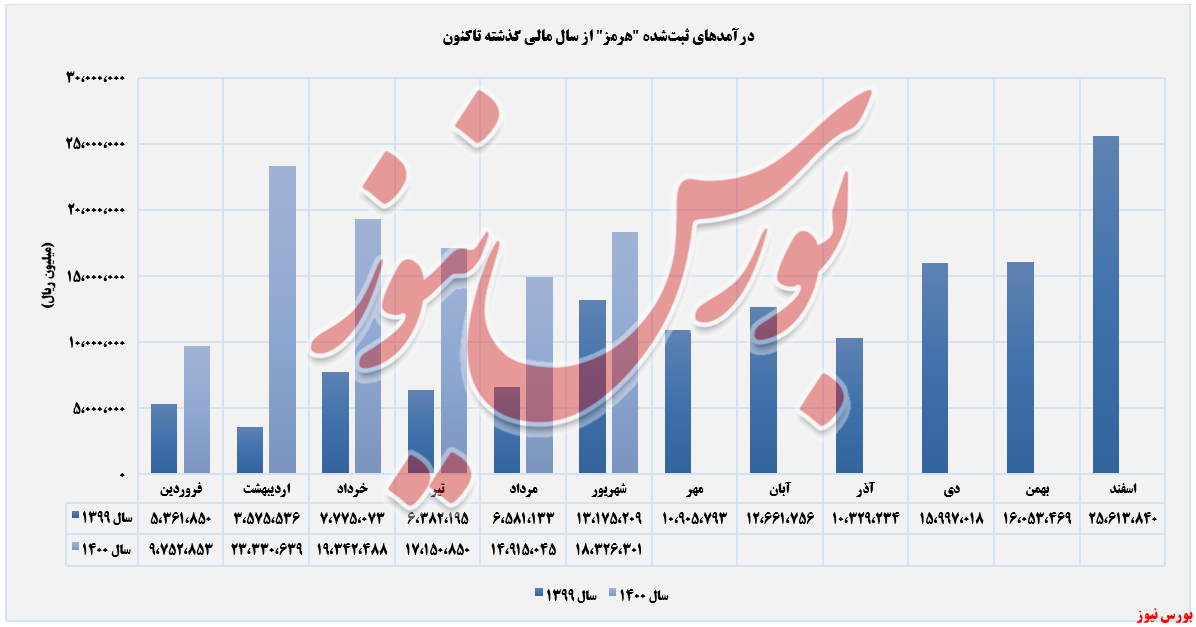 روند کسب درآمدهای فولاد هرمزگان جنوب+بورس نیوز