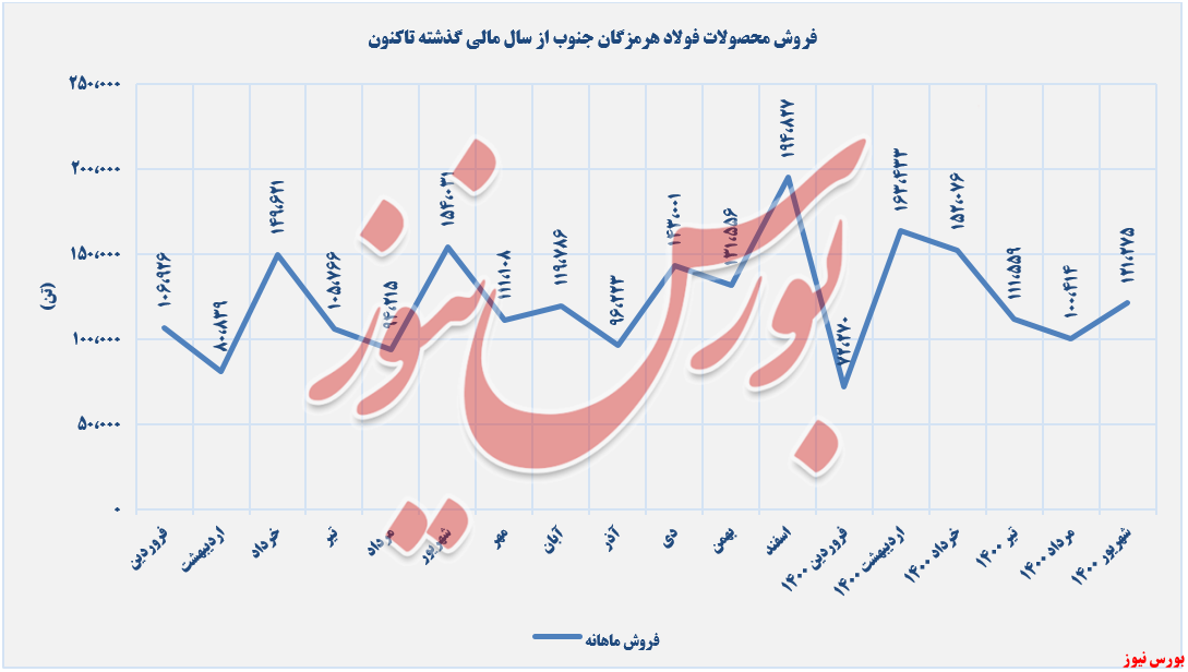 عملکرد فروش ماهانه فولاد هرمزگان+بورس نیوز