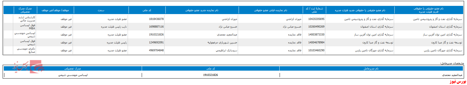 ترکیب هیات مدیره 