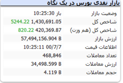 شاخص همچنان سبزپوش است