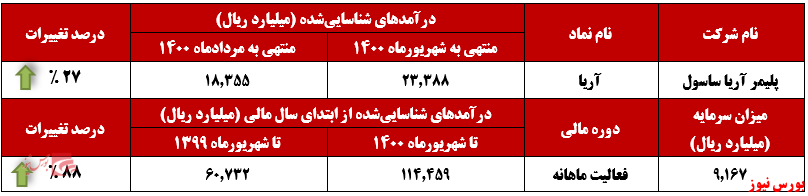 عملکرد ماهانه آریا+بورس نیوز