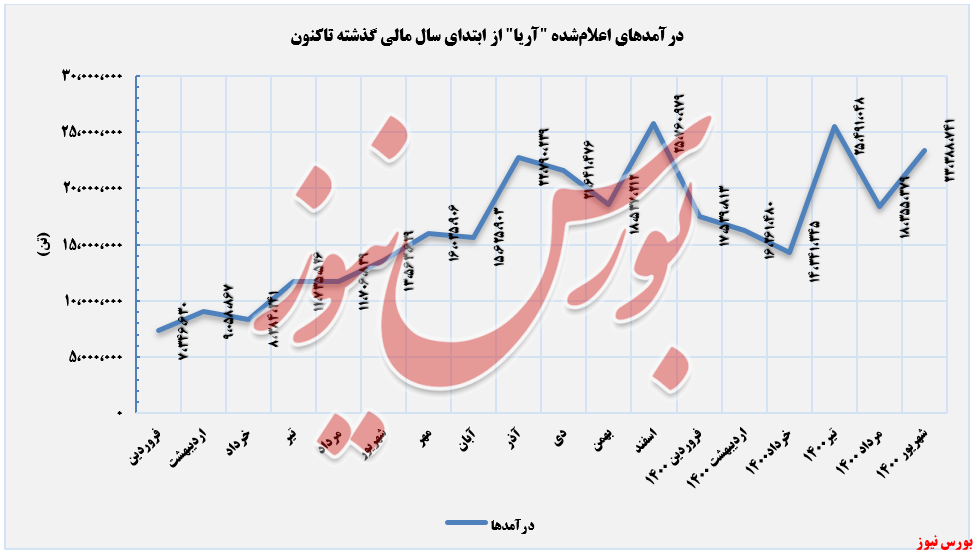 روند کسب درآمدهای آریا ساسول+بورس نیوز