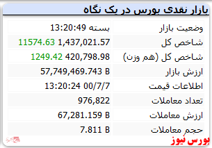 پایان کارشاخص با رشد ۱۱ هزار واحدی