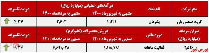 عملکرد ماهانه گروه صنعتی بارز+بورس نیوز