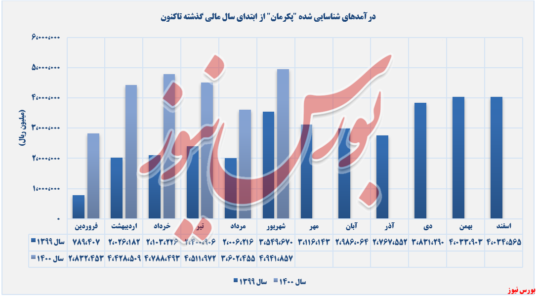 «تایر رادیال» درآمدزا‌ترین محصول روند کسب درآمدهای پکرمان+بورس نیوز