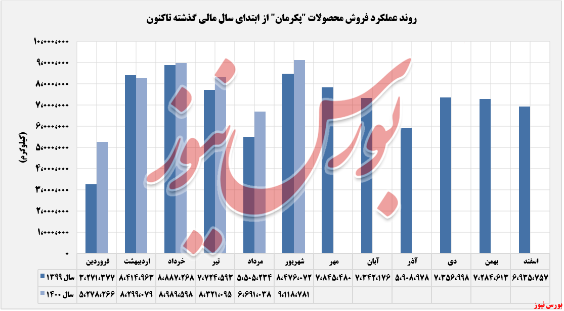 فروش ماهانه گروه صنعتی بارز+بورس نیوز