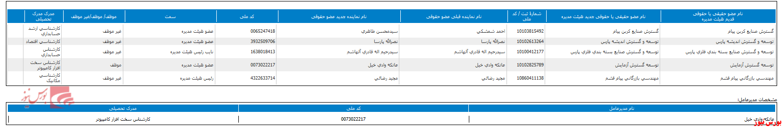 ترکیب جدید هیات مدیره 