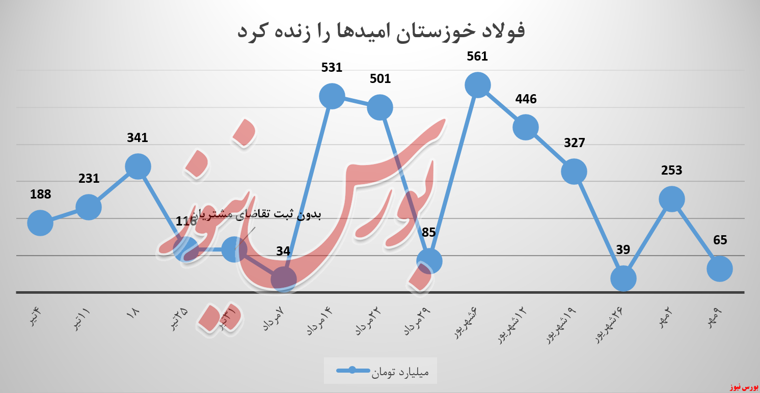 فولاد خوزستان , فخوز , بورس نیوز