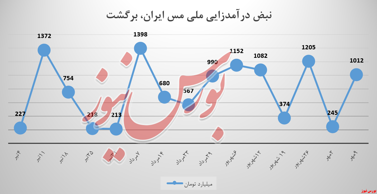 فملی , شرکت ملی مس ایران , بورس نیوز , بورس کالا 