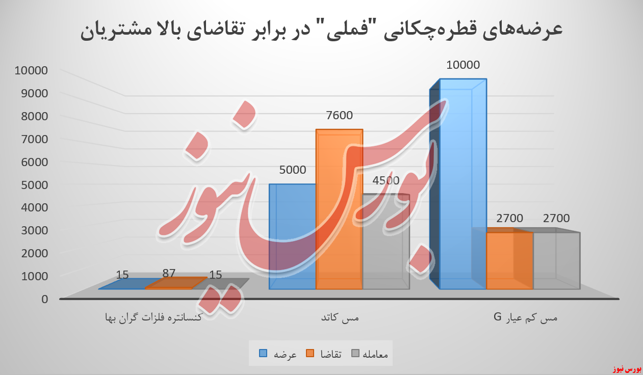 فملی , شرکت ملی مس ایران , بورس نیوز , بورس کالا 