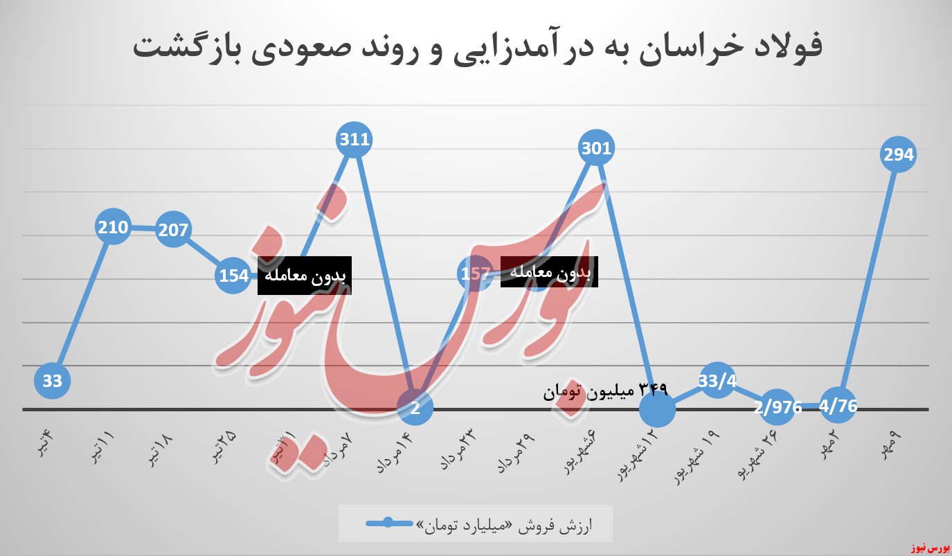 فخوز, فولاد خراسان , بورس نیوز , بورس کالا 