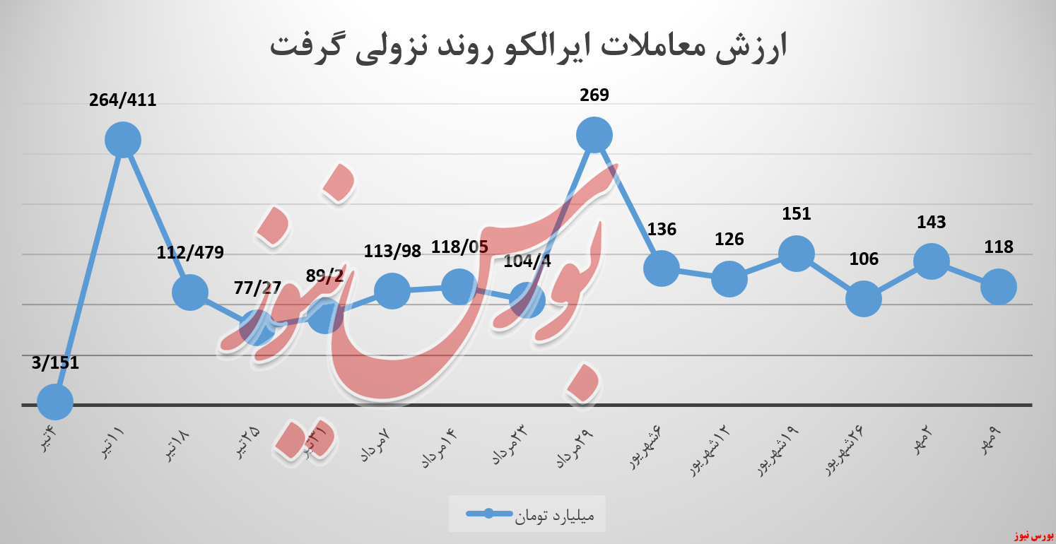 ایرالکو , آلومینیوم ایران , بورس نیوز , بورس کالا