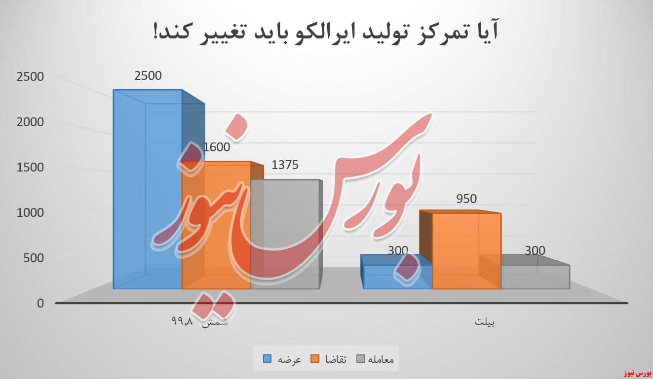 ایرالکو , آلومینیوم ایران , بورس نیوز , بورس کالا