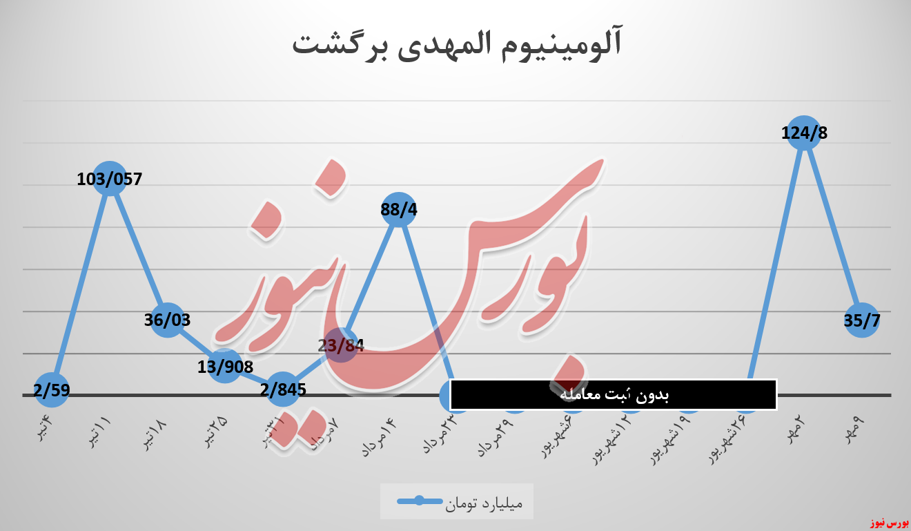 المهدی , آلومینیوم المهدی , بورس نیوز , بورس کالا