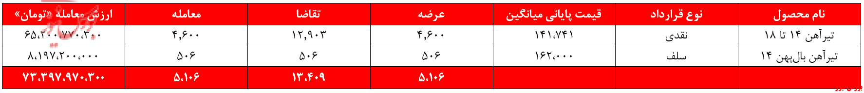 ذوب , ذوب آهن اصفهان , بورس کالا ,  بورس نیوز