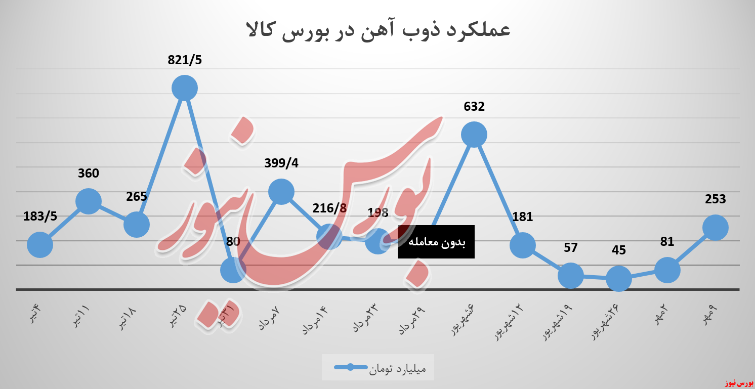 ذوب , ذوب آهن اصفهان , بورس کالا ,  بورس نیوز