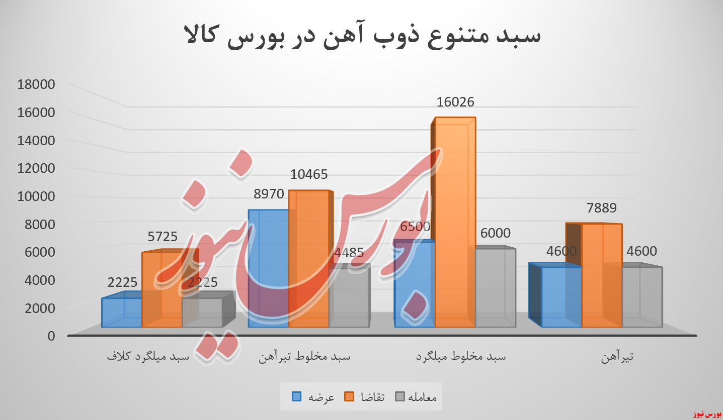 ذوب , ذوب آهن اصفهان , بورس کالا ,  بورس نیوز