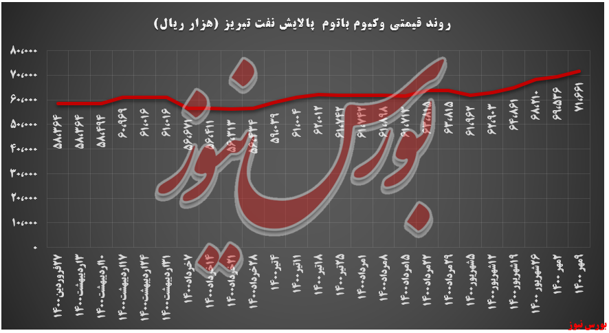 روند قیمتی وکیوم باتوم شبریز+بورس نیوز