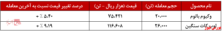 عملکرد هفتگی شتران+بورس نیوز