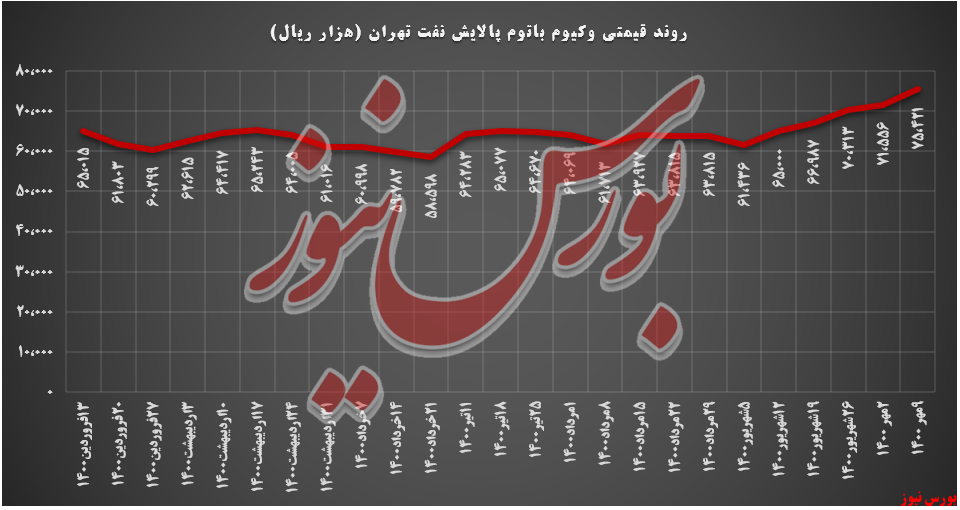 روند قیمتی وکیوم باتوم شتران+ بورس نیوز