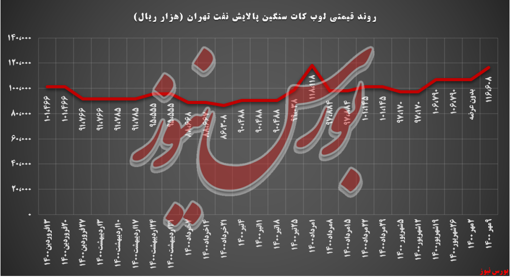 روند قیمتی لوب کات سنگین شتران+بورس نیوز