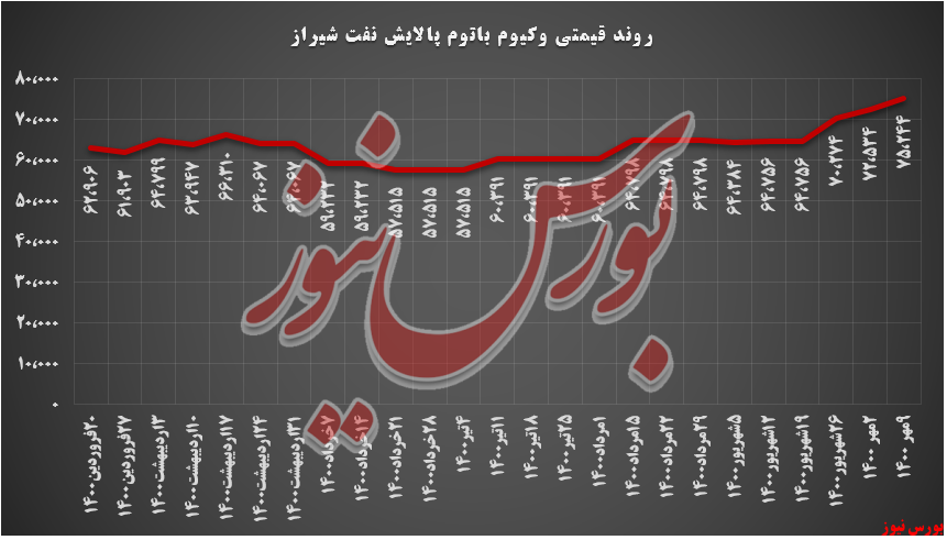 روند قیمتی وکیوم باتوم شراز+بورس نیوز