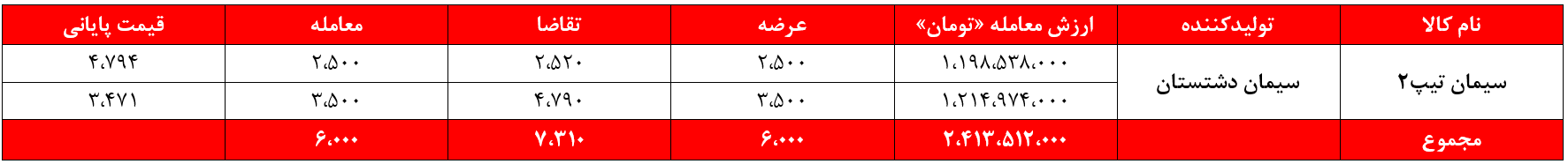 سدشت , سیمان دشتستان , بورس کالا , بورس نیوز