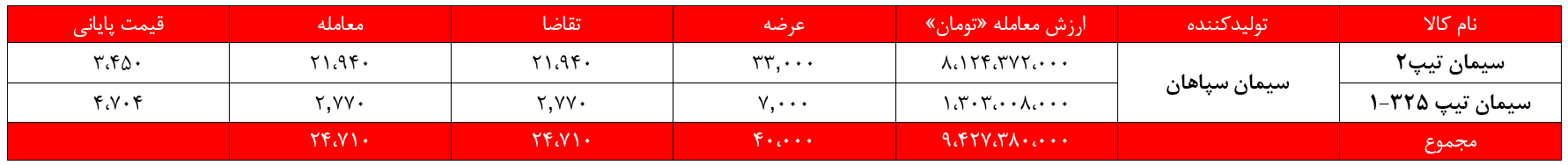 سپاها , سیمان سپاهان , بورس نیوز , بورس کالا