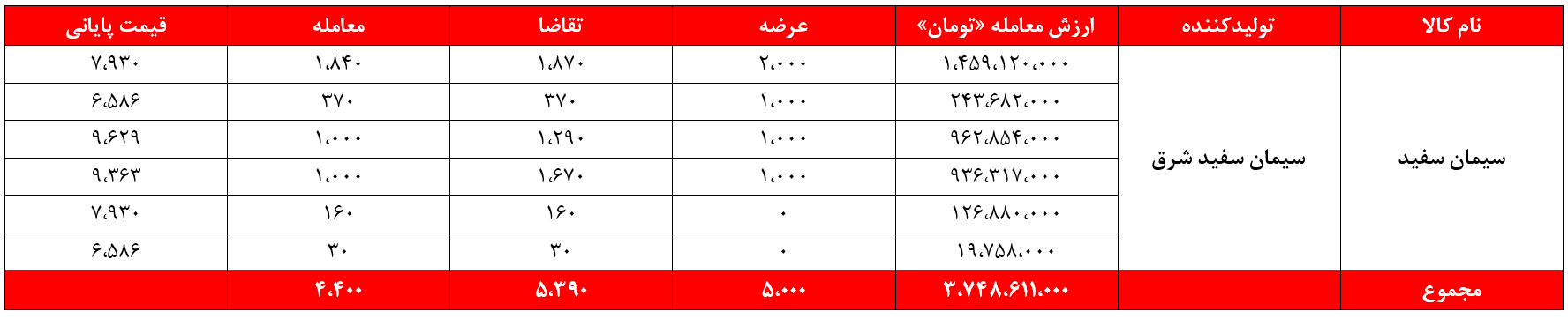 سغدیر , سیمان سفیدشرق , بورس کالا , بورس نیوز