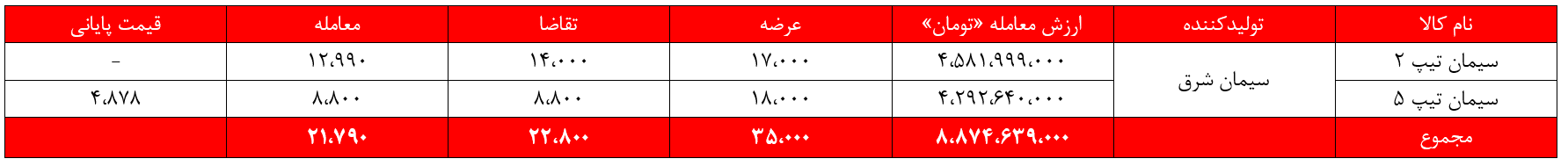 سشرق, سیمان شرق, بورس نیوز , بورس کالا