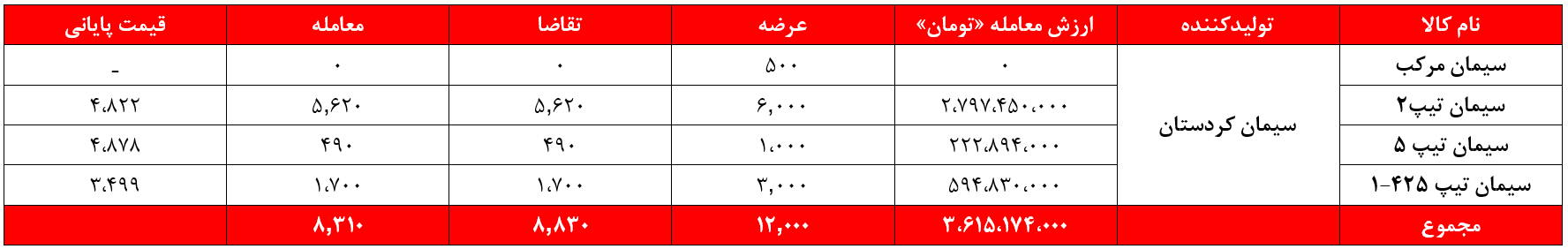 سکرد , سیمان کردستان, بورس نیوز , بورس کالا