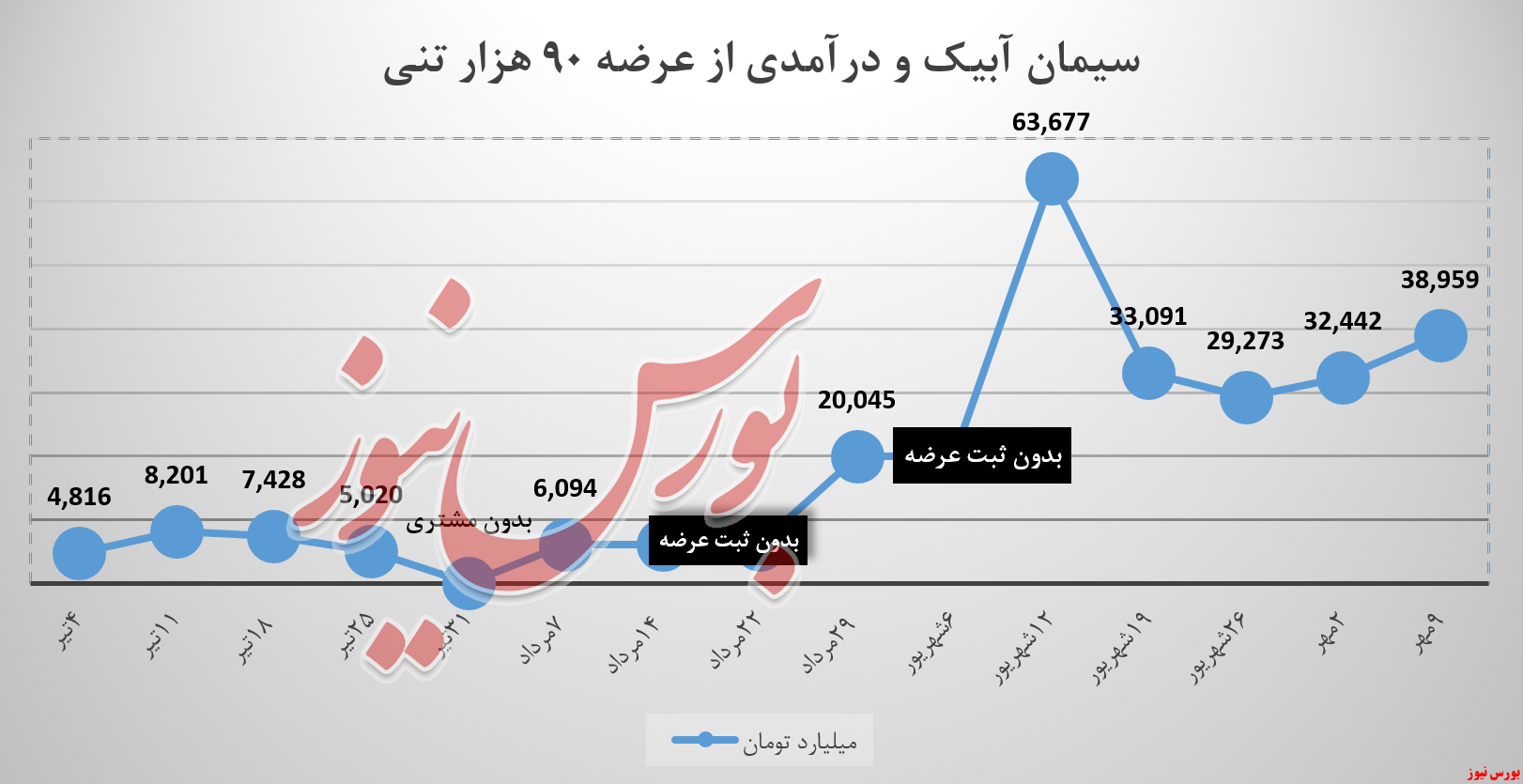 سابیک , سیمان آبیک, بورس نیوز , بورس کالا