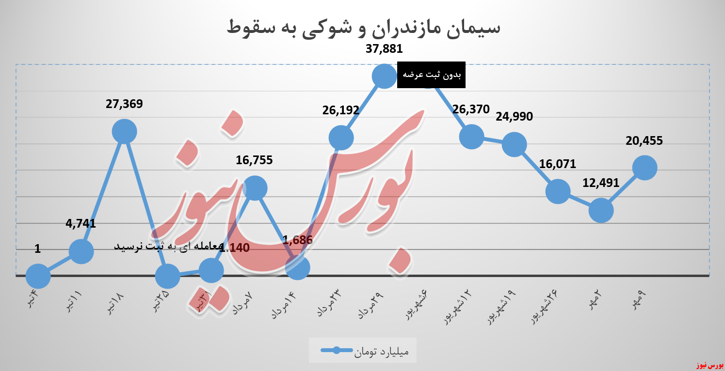 سمازن , سیمان مازندران , بورس نیوز , بورس کالا