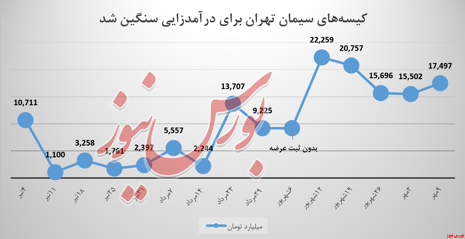 ستران , سیمان تهران , بورس نیوز , بورس کالا