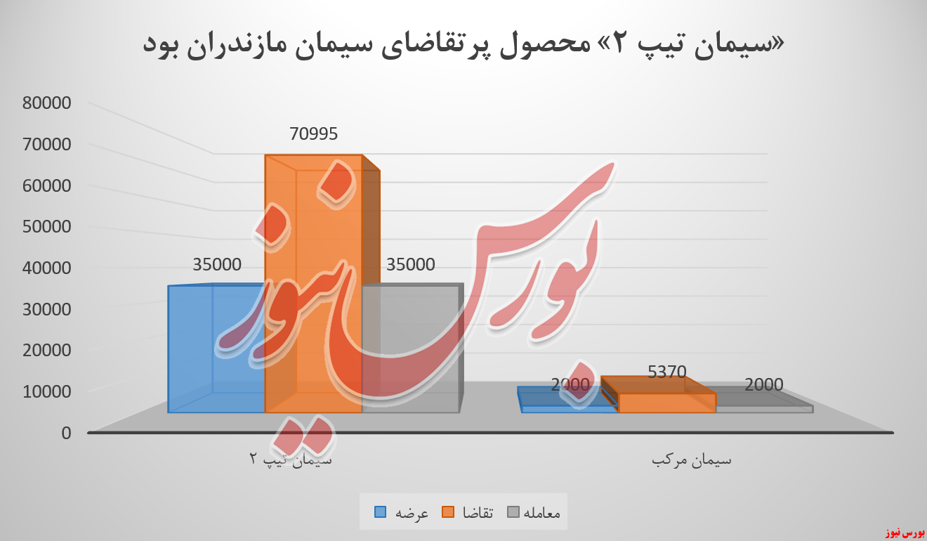 سمازن , سیمان مازندران , بورس نیوز , بورس کالا